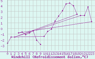 Courbe du refroidissement olien pour Millau - Soulobres (12)