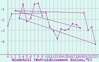 Courbe du refroidissement olien pour Weissenburg