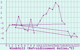 Courbe du refroidissement olien pour Mcon (71)