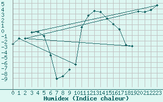 Courbe de l'humidex pour La Brvine (Sw)