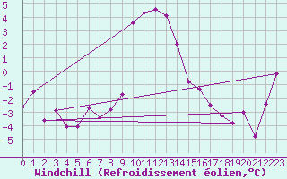 Courbe du refroidissement olien pour Rax / Seilbahn-Bergstat