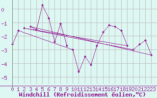 Courbe du refroidissement olien pour Istres (13)