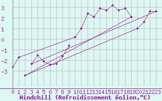 Courbe du refroidissement olien pour Saint-Quentin (02)