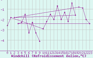 Courbe du refroidissement olien pour Leconfield