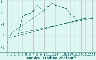 Courbe de l'humidex pour Klodzko