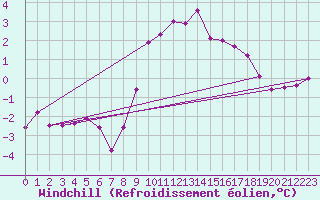 Courbe du refroidissement olien pour Disentis