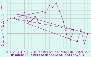 Courbe du refroidissement olien pour Le Chevril - Nivose (73)