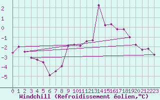 Courbe du refroidissement olien pour Kahler Asten