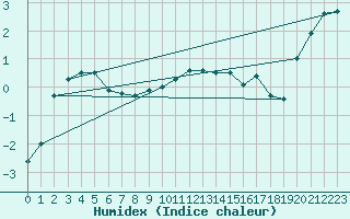 Courbe de l'humidex pour Bagaskar