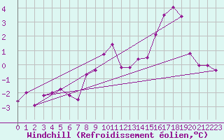Courbe du refroidissement olien pour Marienberg