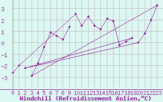 Courbe du refroidissement olien pour Muehlacker