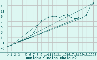 Courbe de l'humidex pour Akakoca