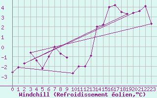 Courbe du refroidissement olien pour Cimetta