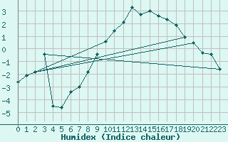 Courbe de l'humidex pour Fanaraken