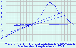 Courbe de tempratures pour Amur (79)