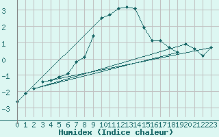 Courbe de l'humidex pour Aonach Mor