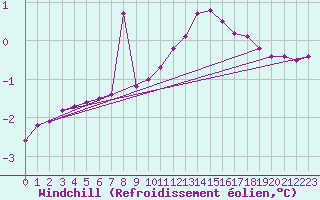 Courbe du refroidissement olien pour Fains-Veel (55)