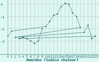 Courbe de l'humidex pour Grand Saint Bernard (Sw)