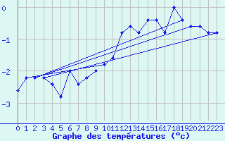 Courbe de tempratures pour Pian Rosa (It)