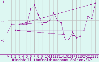 Courbe du refroidissement olien pour Virtsu
