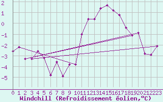 Courbe du refroidissement olien pour Gand (Be)