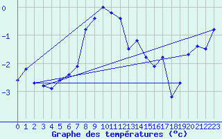 Courbe de tempratures pour Gornergrat