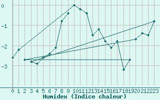 Courbe de l'humidex pour Gornergrat