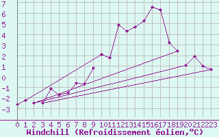 Courbe du refroidissement olien pour Casement Aerodrome