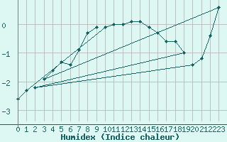 Courbe de l'humidex pour Brocken