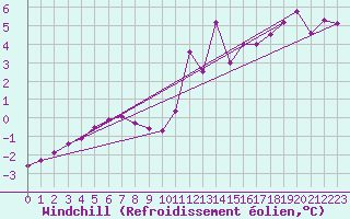 Courbe du refroidissement olien pour Gurande (44)