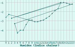 Courbe de l'humidex pour Kvikkjokk Arrenjarka A