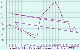 Courbe du refroidissement olien pour Chailles (41)