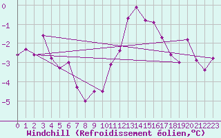 Courbe du refroidissement olien pour Villefontaine (38)