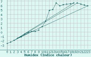 Courbe de l'humidex pour Gurande (44)