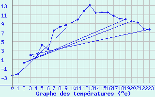 Courbe de tempratures pour Saint-Crpin (05)