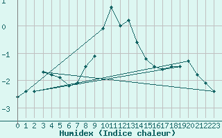 Courbe de l'humidex pour Brasov