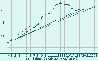 Courbe de l'humidex pour Cranwell