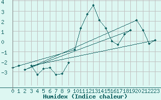 Courbe de l'humidex pour Marknesse Aws