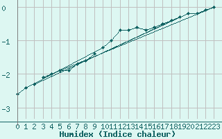 Courbe de l'humidex pour Mayrhofen