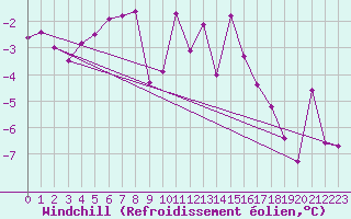 Courbe du refroidissement olien pour Zermatt