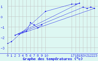 Courbe de tempratures pour Bonnecombe - Les Salces (48)