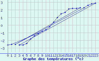 Courbe de tempratures pour Creil (60)