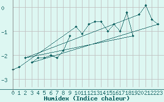 Courbe de l'humidex pour Harstad