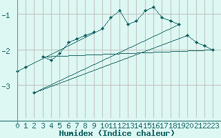 Courbe de l'humidex pour Saint-Etienne (42)