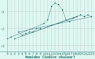 Courbe de l'humidex pour Piz Martegnas