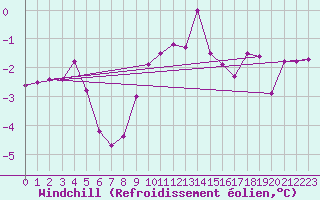 Courbe du refroidissement olien pour Twenthe (PB)