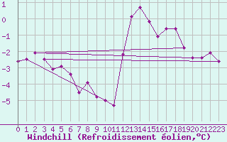 Courbe du refroidissement olien pour Chlons-en-Champagne (51)