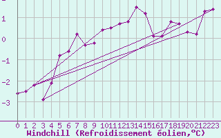 Courbe du refroidissement olien pour Hoerby