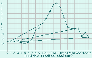 Courbe de l'humidex pour Sebes