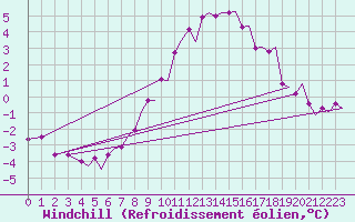Courbe du refroidissement olien pour Groningen Airport Eelde
